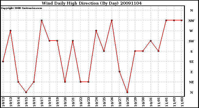 Milwaukee Weather Wind Daily High Direction (By Day)