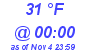 Milwaukee Weather Dewpoint High High Today