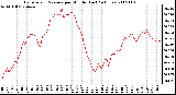 Milwaukee Weather Barometric Pressure per Minute (Last 24 Hours)