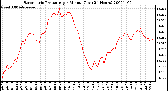 Milwaukee Weather Barometric Pressure per Minute (Last 24 Hours)