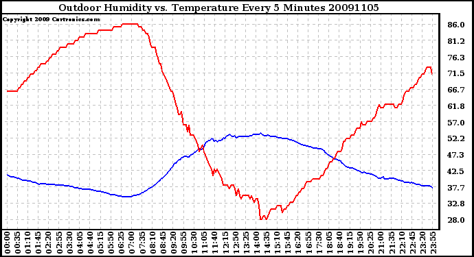 Milwaukee Weather Outdoor Humidity vs. Temperature Every 5 Minutes