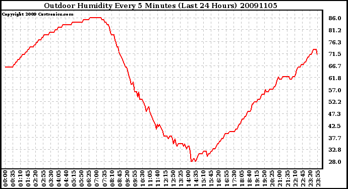 Milwaukee Weather Outdoor Humidity Every 5 Minutes (Last 24 Hours)