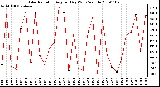 Milwaukee Weather Solar Radiation Avg per Day W/m2/minute