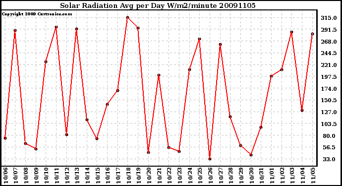 Milwaukee Weather Solar Radiation Avg per Day W/m2/minute