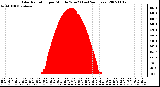 Milwaukee Weather Solar Radiation per Minute W/m2 (Last 24 Hours)