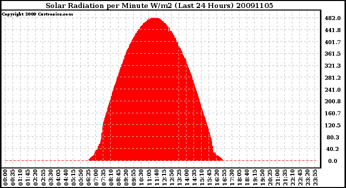 Milwaukee Weather Solar Radiation per Minute W/m2 (Last 24 Hours)