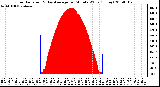 Milwaukee Weather Solar Radiation & Day Average per Minute W/m2 (Today)