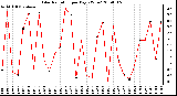 Milwaukee Weather Solar Radiation per Day KW/m2