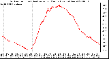 Milwaukee Weather Outdoor Temp (vs) Heat Index per Minute (Last 24 Hours)