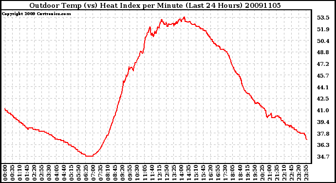 Milwaukee Weather Outdoor Temp (vs) Heat Index per Minute (Last 24 Hours)