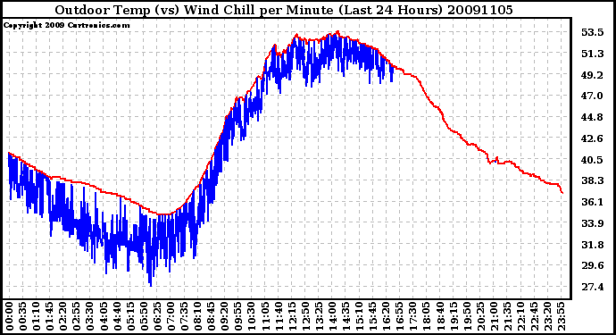 Milwaukee Weather Outdoor Temp (vs) Wind Chill per Minute (Last 24 Hours)