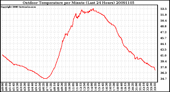 Milwaukee Weather Outdoor Temperature per Minute (Last 24 Hours)