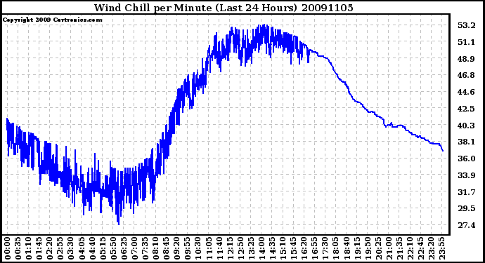 Milwaukee Weather Wind Chill per Minute (Last 24 Hours)