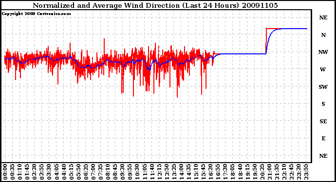 Milwaukee Weather Normalized and Average Wind Direction (Last 24 Hours)