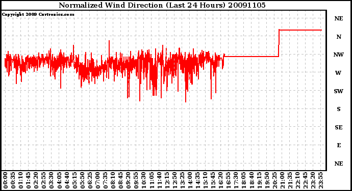 Milwaukee Weather Normalized Wind Direction (Last 24 Hours)