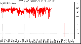 Milwaukee Weather Wind Direction (Last 24 Hours)