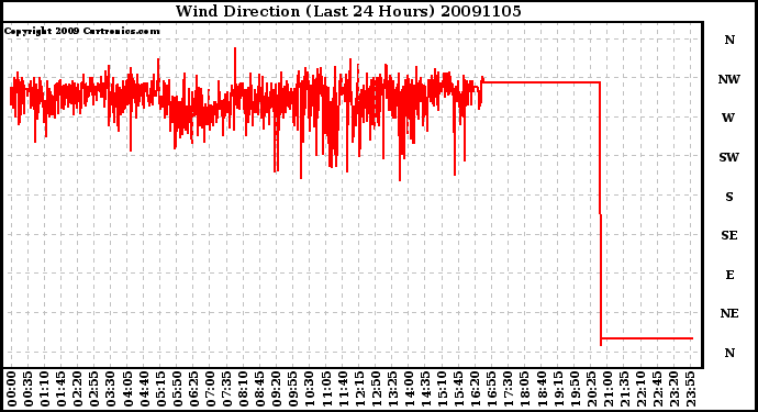 Milwaukee Weather Wind Direction (Last 24 Hours)