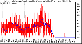 Milwaukee Weather Actual and Average Wind Speed by Minute mph (Last 24 Hours)