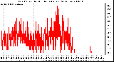 Milwaukee Weather Wind Speed by Minute mph (Last 24 Hours)