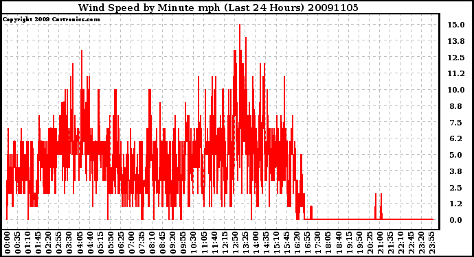 Milwaukee Weather Wind Speed by Minute mph (Last 24 Hours)