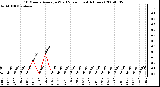 Milwaukee Weather 10 Minute Average Wind Speed (Last 4 Hours)