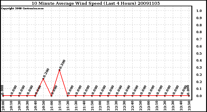 Milwaukee Weather 10 Minute Average Wind Speed (Last 4 Hours)