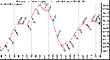 Milwaukee Weather Barometric Pressure per Hour (Last 24 Hours)