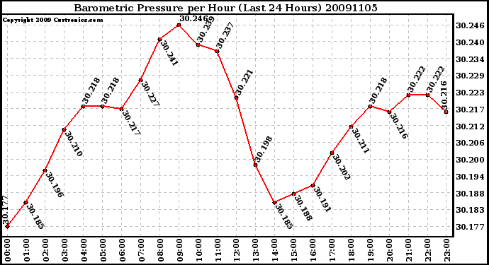 Milwaukee Weather Barometric Pressure per Hour (Last 24 Hours)