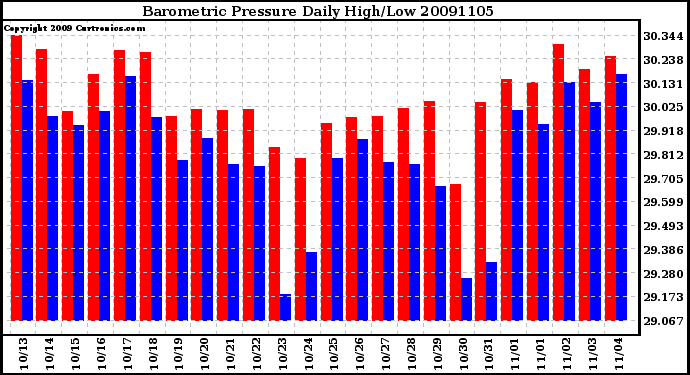 Milwaukee Weather Barometric Pressure Daily High/Low