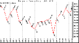 Milwaukee Weather Barometric Pressure Daily High