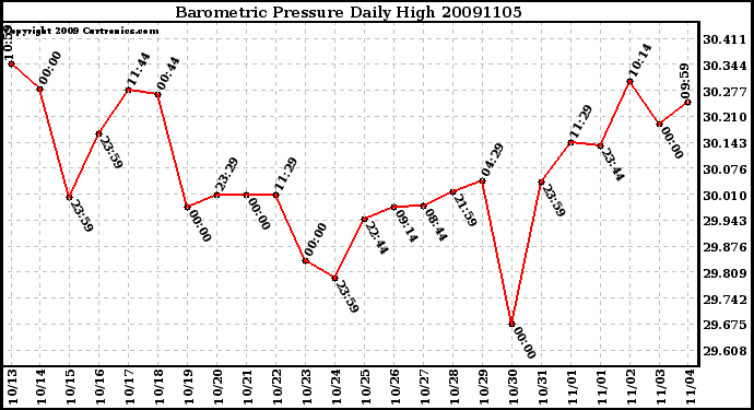 Milwaukee Weather Barometric Pressure Daily High