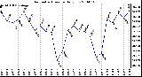 Milwaukee Weather Barometric Pressure Daily Low