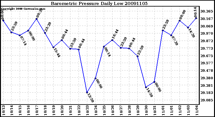 Milwaukee Weather Barometric Pressure Daily Low