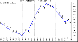 Milwaukee Weather Wind Chill (Last 24 Hours)