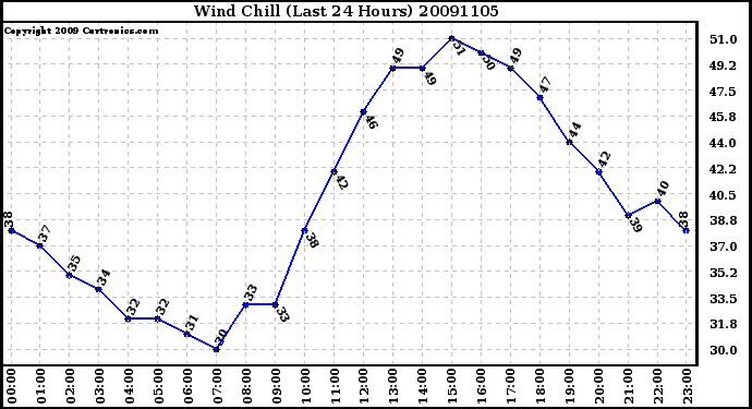 Milwaukee Weather Wind Chill (Last 24 Hours)