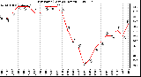 Milwaukee Weather Dew Point (Last 24 Hours)