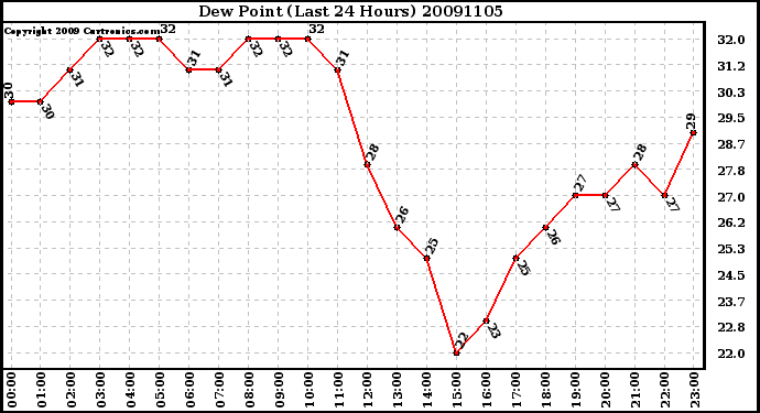 Milwaukee Weather Dew Point (Last 24 Hours)