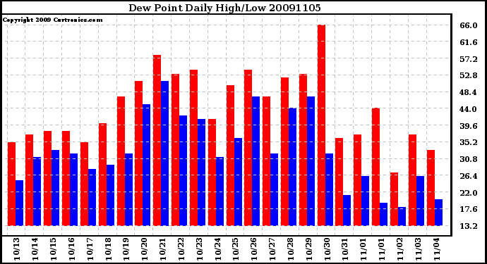 Milwaukee Weather Dew Point Daily High/Low