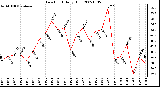 Milwaukee Weather Dew Point Daily High