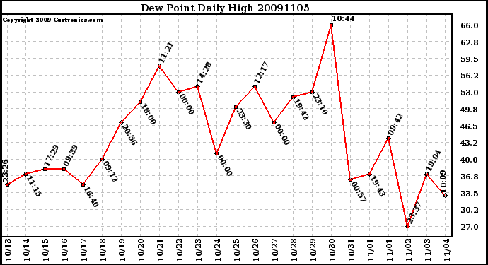 Milwaukee Weather Dew Point Daily High