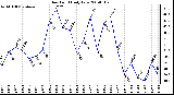 Milwaukee Weather Dew Point Daily Low