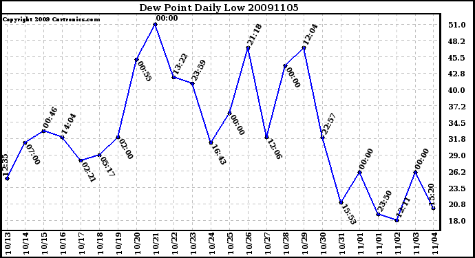 Milwaukee Weather Dew Point Daily Low