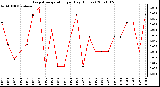 Milwaukee Weather Evapotranspiration per Day (Inches)