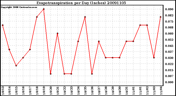 Milwaukee Weather Evapotranspiration per Day (Inches)