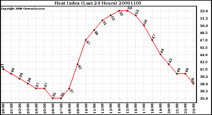 Milwaukee Weather Heat Index (Last 24 Hours)