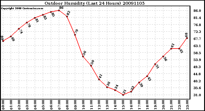 Milwaukee Weather Outdoor Humidity (Last 24 Hours)