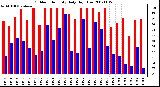 Milwaukee Weather Outdoor Humidity Daily High/Low