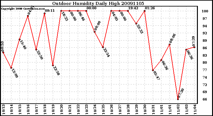 Milwaukee Weather Outdoor Humidity Daily High