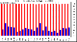 Milwaukee Weather Outdoor Humidity Monthly High/Low