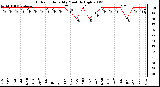 Milwaukee Weather Outdoor Humidity Monthly High